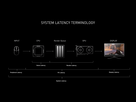 https://image.noelshack.com/fichiers/2021/42/3/1634755225-nvidia-reflex-end-to-end-system-latency-terminology.png