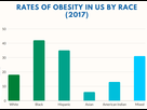 https://image.noelshack.com/fichiers/2021/45/6/1636836695-rates-of-obesity-in-us-by-race.png