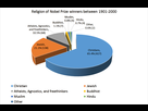 https://image.noelshack.com/fichiers/2021/49/3/1638965518-religion-of-nobel-prize-winners-between-1901-and-2000.png