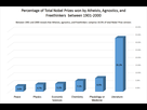 https://image.noelshack.com/fichiers/2021/49/3/1638965523-distribution-of-atheists-agnostics-and-freethinkers-in-nobel-prizes-between-1901-2000-1.png