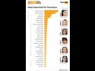 https://image.noelshack.com/fichiers/2021/52/3/1640812485-1-pornhub-insights-2021-year-in-review-most-searched-pornstars.png