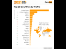 https://image.noelshack.com/fichiers/2021/52/3/1640812575-1-pornhub-insights-2021-year-in-review-top-traffic-countries.png