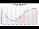 https://image.noelshack.com/fichiers/2022/08/6/1645891802-1200px-gdp-of-russia-since-1989-svg.png