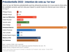 https://image.noelshack.com/fichiers/2022/09/6/1646469032-span-style-color-002554-pr-sidentielle-2022-intention-de-vote-au-1er-tour-span.png