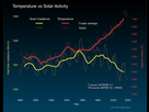 https://image.noelshack.com/fichiers/2022/14/3/1649263178-solar-irradiance-and-temperature-1880-2018.jpeg