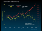 https://image.noelshack.com/fichiers/2022/14/5/1649432846-solar-irradiance-and-temperature-1880-2018.jpeg