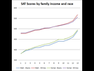 https://image.noelshack.com/fichiers/2022/15/6/1650136075-sat-scores-by-family-income-and-race.png