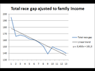 https://image.noelshack.com/fichiers/2022/15/6/1650136075-total-sat-scores-race-gap-by-family-income.png