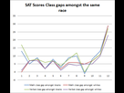 https://image.noelshack.com/fichiers/2022/15/6/1650136076-sat-scores-class-gaps-amongst-same-race.png