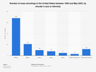 https://image.noelshack.com/minis/2022/20/1/1652708077-mass-shootings-in-the-us-by-shooter-s-race.png