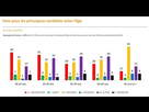 https://image.noelshack.com/fichiers/2022/21/4/1653591935-vote-pour-les-principaux-candidats-selon-l-age-1390253.jpg