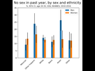 https://image.noelshack.com/fichiers/2022/23/1/1654547677-467px-no-sex-in-past-year-by-sex-and-ethnicity.png