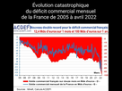 https://image.noelshack.com/fichiers/2022/23/4/1654796302-macron-bilan-economique-deficit-commercial-france-vs-russie-2005-2022-france.jpeg