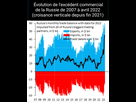 https://image.noelshack.com/fichiers/2022/23/4/1654796302-macron-bilan-economique-deficit-commercial-france-vs-russie-2005-2022-russie.jpeg