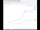 https://image.noelshack.com/fichiers/2022/25/6/1656152307-screenshot-2022-06-25-at-12-18-12-gdp-current-us-poland-ukraine-data.png