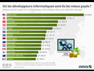 https://image.noelshack.com/fichiers/2022/26/1/1656340262-salaire-moyen-developpeur-france-vs-le-reste-du-monde.jpeg