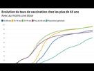 https://image.noelshack.com/fichiers/2022/29/7/1658697704-evolution-du-taux-de-vaccination-chez-les-plus-de-65-ans-6320192.jpeg