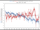 https://image.noelshack.com/fichiers/2022/32/2/1660059344-sea-ice-index-monthly-std-anoms-no-grid.png