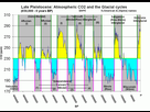 https://image.noelshack.com/fichiers/2022/33/4/1660827346-atmospheric-co2-with-glaciers-cycles.png