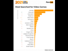 https://image.noelshack.com/fichiers/2022/39/6/1664660133-1-pornhub-insights-2021-year-in-review-most-searched-video-games.png