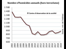 https://image.noelshack.com/fichiers/2022/41/2/1665509212-homicides.jpg