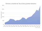 https://image.noelshack.com/fichiers/2022/43/1/1666563566-cover-r4x3w1000-59526677689b6-fortune-top-10.jpg