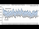 https://image.noelshack.com/fichiers/2022/45/5/1668201362-cyclones-tropicaux-frequence.jpg