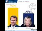 https://image.noelshack.com/fichiers/2022/46/6/1668895819-visactu-e-macron-reelu-president-de-la-republique-avec-58-54-des-voix-resultat-definitif.jpg