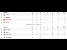 https://image.noelshack.com/fichiers/2022/47/7/1669566143-classement.png