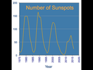 https://image.noelshack.com/fichiers/2022/49/1/1670243386-sunspot-count-graph-1975-2016-360x360.png