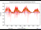 https://image.noelshack.com/fichiers/2022/49/1/1670243445-composite-total-solar-irradiance-tsi-at-the-mean-absolute-level-of-diarad-sovim-and.png