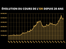 https://image.noelshack.com/fichiers/2023/03/1/1673874647-evolution-cours-or-20-ans.jpg