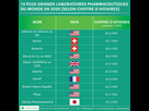 https://image.noelshack.com/fichiers/2023/03/4/1674115705-plus-grands-laboratoires-pharmaceutiques-du-monde.jpg