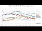 https://image.noelshack.com/fichiers/2023/05/4/1675312768-suicide-deaths-per-100000-trend.jpg