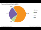 https://image.noelshack.com/fichiers/2023/11/1/1678744005-world-data-religious-affiliation-pie-chart-france.jpg