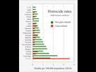 https://image.noelshack.com/fichiers/2023/12/7/1679823804-2010-homicide-rates-gun-versus-non-gun-high-income-countries.png