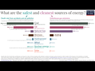 https://image.noelshack.com/fichiers/2023/14/7/1680996471-5-bar-chart-what-is-the-safest-form-of-energy.png