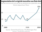 https://image.noelshack.com/fichiers/2023/15/1/1681134803-1681130764-augmentation-de-la-virginite-masculine-aux-etats-unis-768x601.jpg
