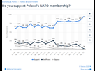 https://image.noelshack.com/fichiers/2023/15/7/1681655228-nato-poland-poll.png