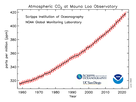 https://image.noelshack.com/fichiers/2023/16/5/1682093009-image-atmospheric-co2-data-mauna-loa-observatory-060322-noaa.png