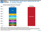 https://image.noelshack.com/fichiers/2023/19/2/1683613214-defense-spending-blog-chart-1.jpg