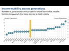 https://image.noelshack.com/fichiers/2023/20/7/1684692739-income-mobility-across-generations-482x276.png