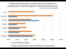 https://image.noelshack.com/fichiers/2023/23/2/1686070217-comparaison-salaire-fp-ue.jpg