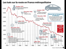 https://image.noelshack.com/fichiers/2023/23/7/1686487405-evolution-nombre-de-morts-sur-les-routes-1024x804.jpg