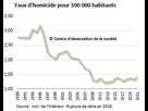 https://image.noelshack.com/fichiers/2023/27/2/1688472589-homicidetaux-1.png