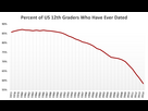 https://image.noelshack.com/fichiers/2023/32/3/1691600523-percent-of-us-12th-graders-who-have-ever-dated.png