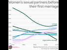 https://image.noelshack.com/fichiers/2023/35/2/1693316920-women-s-number-of-sexual-partners-before-their-first-marriage-virgins.jpg