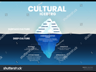 https://image.noelshack.com/fichiers/2023/36/7/1694332017-stock-vector-deep-culture-concept-iceberg-is-green-blue-infographic-vector-template-for-analysis-of-culture-1938257608.jpg