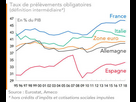 https://image.noelshack.com/fichiers/2023/38/1/1695036346-poids-des-prelevements-obligatoires-en-france-et-dans-les-autres-grands-pays-de-la-zone-euro-articleimage.jpg