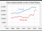 https://image.noelshack.com/fichiers/2023/48/7/1701632162-1999-gun-related-deaths-usa.png